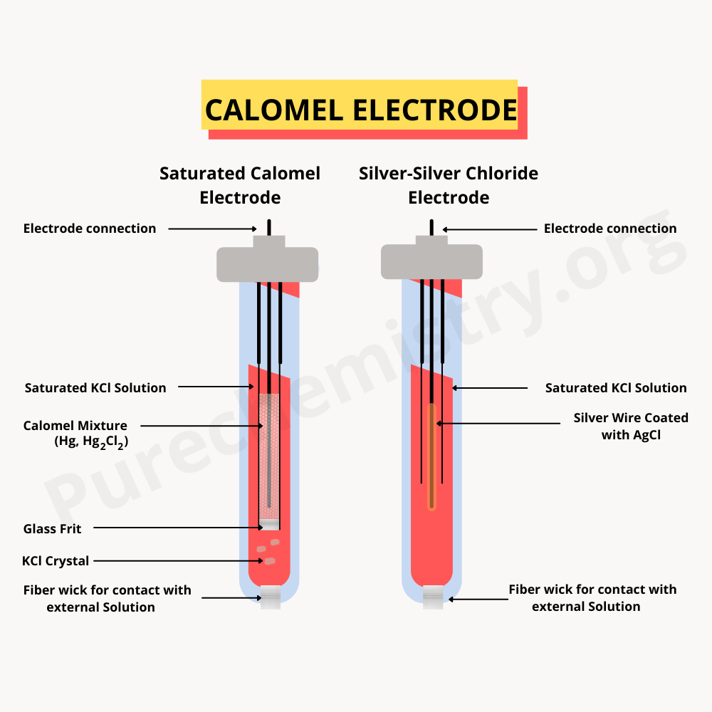 TYPES OF REVERSIBLE ELECTRODES Purechemistry